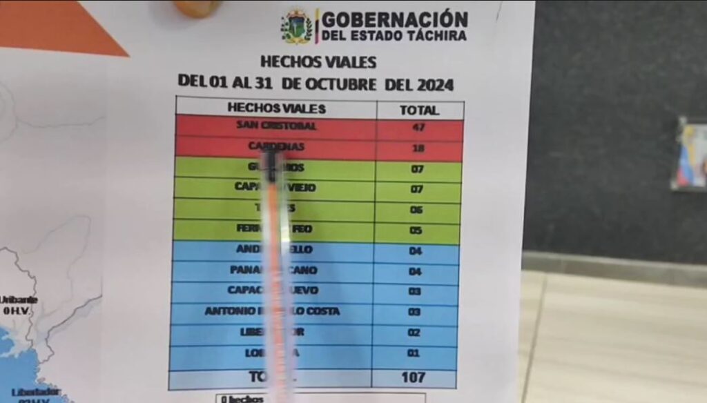 San Cristóbal y Cárdenas los municipios que registran mayor número de accidentes