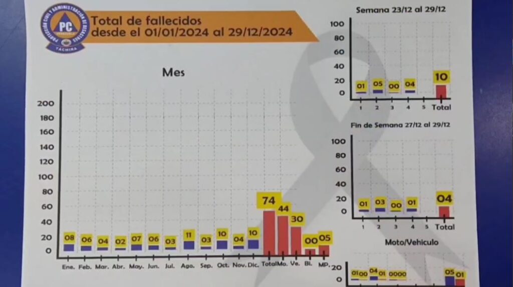 Con 13 hechos viales inició el 2025